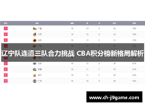 辽宁队连遭三队合力挑战 CBA积分榜新格局解析